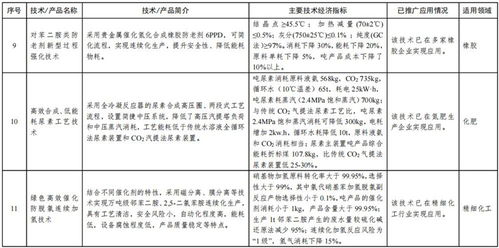工信部首批石化化工行業(yè)鼓勵(lì)推廣應(yīng)用技術(shù)與產(chǎn)品目錄 引領(lǐng)技術(shù)創(chuàng)新與產(chǎn)業(yè)升級(jí)