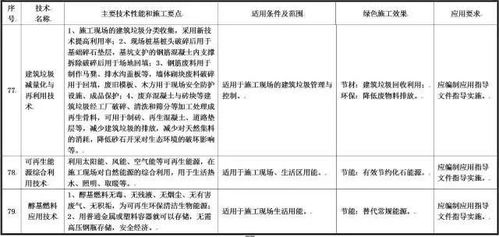 住建部就綠色施工技術(shù)公開(kāi)征求意見(jiàn)，79項(xiàng)技術(shù)引領(lǐng)行業(yè)轉(zhuǎn)型